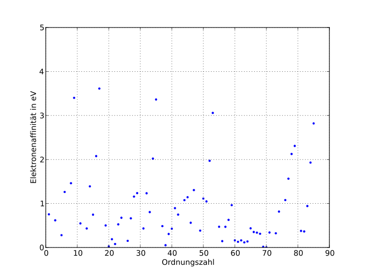 Elektronenaffinität über Ordnungszahl