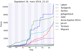 Resultatgraf