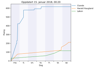 Resultatgraf