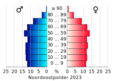 Bevolkingspiramide van de gemeente Noordoostpolder