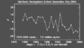 Sea ice extent trend for the Northern Hemisphere.