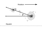 Diagram illustrating Joy's law for an individual sunspot group