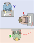 Milgram-Experiment; V = Versuchsleiter, L = „Lehrer“, S = „Schüler“