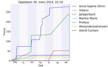 Resultatgraf