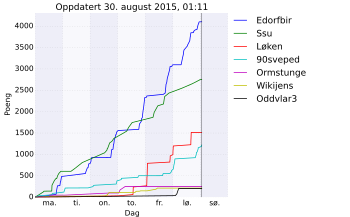 Resultatgraf