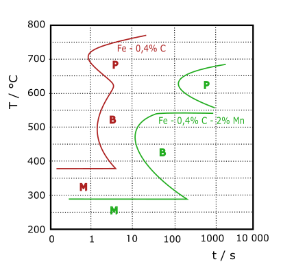 TTT-diagram voor twee stalen: één met 0.4% wt. C (rode lijn) en één met 0.4% wt. C en 2% wt. Mn (groene lijn). P = perliet, B = bainiet en M = martensiet.