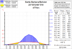 Klimadiagramm Santa Bárbara