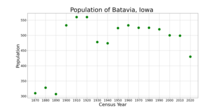 The population of Batavia, Iowa from US census data