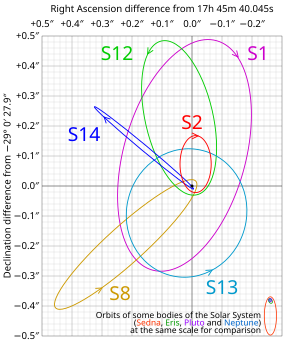 Inferred orbits of S2 and five other stars around supermassive black hole candidate Sgr A* at the Milky Way Galactic Center[31]