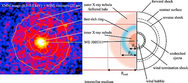 A comparison between an observed image (left panel; X-ray image (XMM) and IR contours (WISE)) and schematic picture of IRAS 00500+671[10]