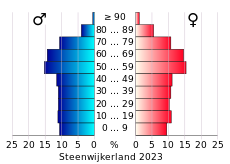 Bevolkingspiramide van de gemeente Steenwijkerland