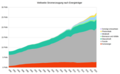 Entwicklung der Stromerzeugung nach Energieträger