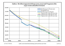 Recent Population Development and Projections (Population Development before Census 2011 (blue line); Recent Population Development according to the Census in Germany in 2011 (blue bordered line); Official projections for 2005-2030 (yellow line); for 2017-2030 (scarlet line); for 2020-2030 (green line)