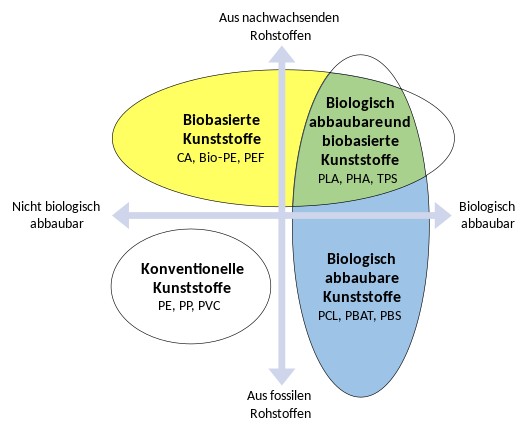 Kunststoffe können biobasiert (gelb und grün), biologisch abbaubar (blau und grün) oder nichts davon sein.