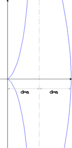 konchoida Nikomedesa dla '"`UNIQ--postMath-00000007-QINU`"'