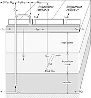 Waterbalance factors in the soil