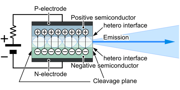 Schematische Darstellung der Funktion. Die Stromversorgung (links) injiziert Löcher in den p-Halbleiter (oben) und Elektronen in den n-Halbleiter (unten); bei Rekombination (Pfeile) entsteht die Laserstrahlung (stehende Welle) im Resonator. Die Emission tritt am teildurchlässigen Spiegel rechts aus