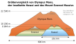 Diagram met de Mauna Kea en de Mount Everest