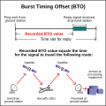 Burst timing offset (Analysis of Malaysia Airlines Flight 370 satellite communications)