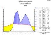 Klimadiagramm Mandalay