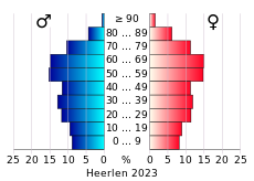 Bevolkingspiramide van de gemeente Heerlen