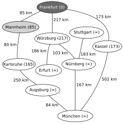 Mannheim ist der nächstliegende Knoten, Relaxierung mit dem Nachbarknoten Karlsruhe, nächster Vorgänger von Karlsruhe ist nun Mannheim, Neusortieren von Q (1. Karlsruhe, 2. Kassel, 3. Würzburg, …)