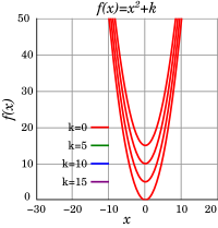 Graphs of quadratic functions shifted upward by k = 0, 5, 10, and 15.