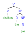 d) Merge operation has occurred, yielded new element on tree, V' (V-bar)