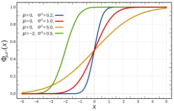 Cumulative distribution function for the normal distribution