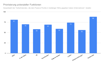 Priorisierung potenzieller Funktionen für Kartographer