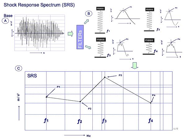 Shock response spectrum. (A) Gemeten of berekende schokreactie per frequentie in een systeem. (B) Een aantal schokreacties van het systeem. (C) De reacties van het systeem weergegeven in een grafiek.