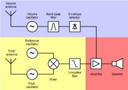 Block diagram of a Theremin. Volume control in blue, pitch control in yellow and audio output in red.