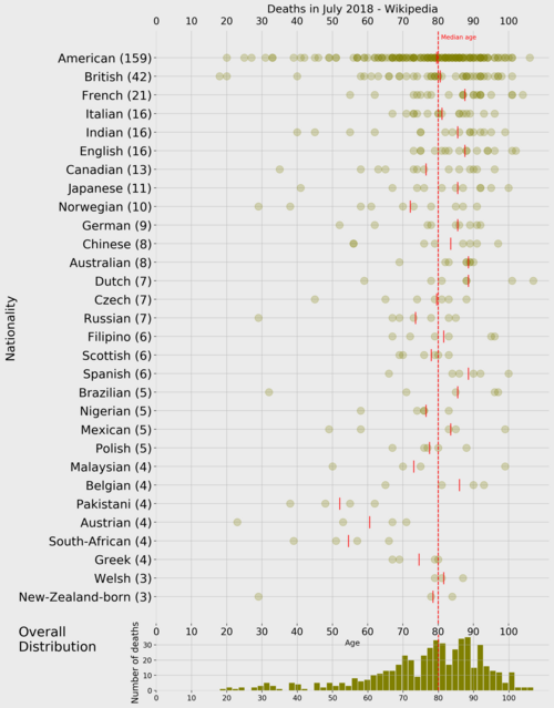 Deaths July 2018