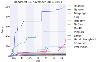 Resultatgraf