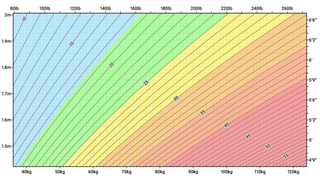 Body mass index chart