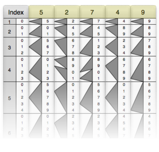 Five rulers, corresponding to the digits of 5274, are arranged side-by-side, next to the "index" ruler.