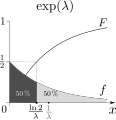 Der Median (hier '"`UNIQ--postMath-00000001-QINU`"') teilt die Masse der Verteilung