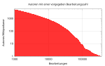 Autoren, doppelt logarithmisch