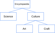 A tree structure showing the possible hierarchical organization of an encyclopedia