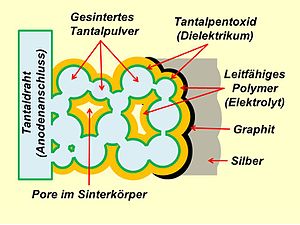 Prinzipieller Schichtaufbau eines Polymer-Ta-Chip-Elkos mit Sinteranode und Graphit/Silber-Kathodenkontaktierung