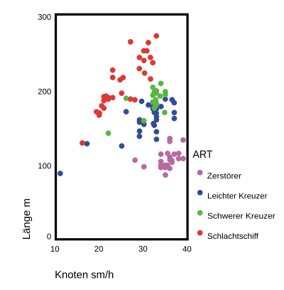 Streudiagramm Länge - Geschwindigkeit von Artillerieschiffen