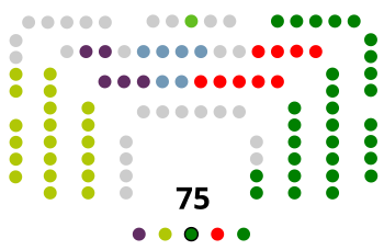Zusammensetzung des Baskischen Parlaments
