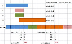 Een voorbeeld van prioriteit CPU-scheduling