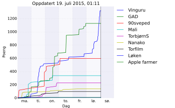 Resultatgraf