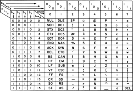 Chart for full set of ASCII symbols (1972)