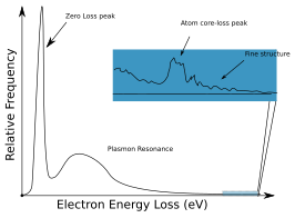 EELS-spectrum