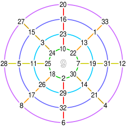 Yang Hui magic circle.svg 11:21, 7 September 2018