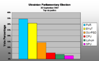 Vote percentage 2006 to 2007 (Top Six parties)