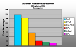 Vote percenatge 2006 to 2007 (Top Six parties)