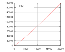 Grafico del logaritmo naturale del fattoriale